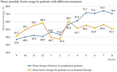 Current status of treatment and disease burden of a cohort of hemophilia B in China